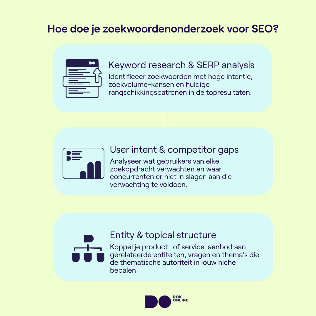 Infographic die de drie lagen van zoekwoordanalyse toont: SERP-analyse, intentie- en concurrentiegapanalyse, en entity-based topical mapping.