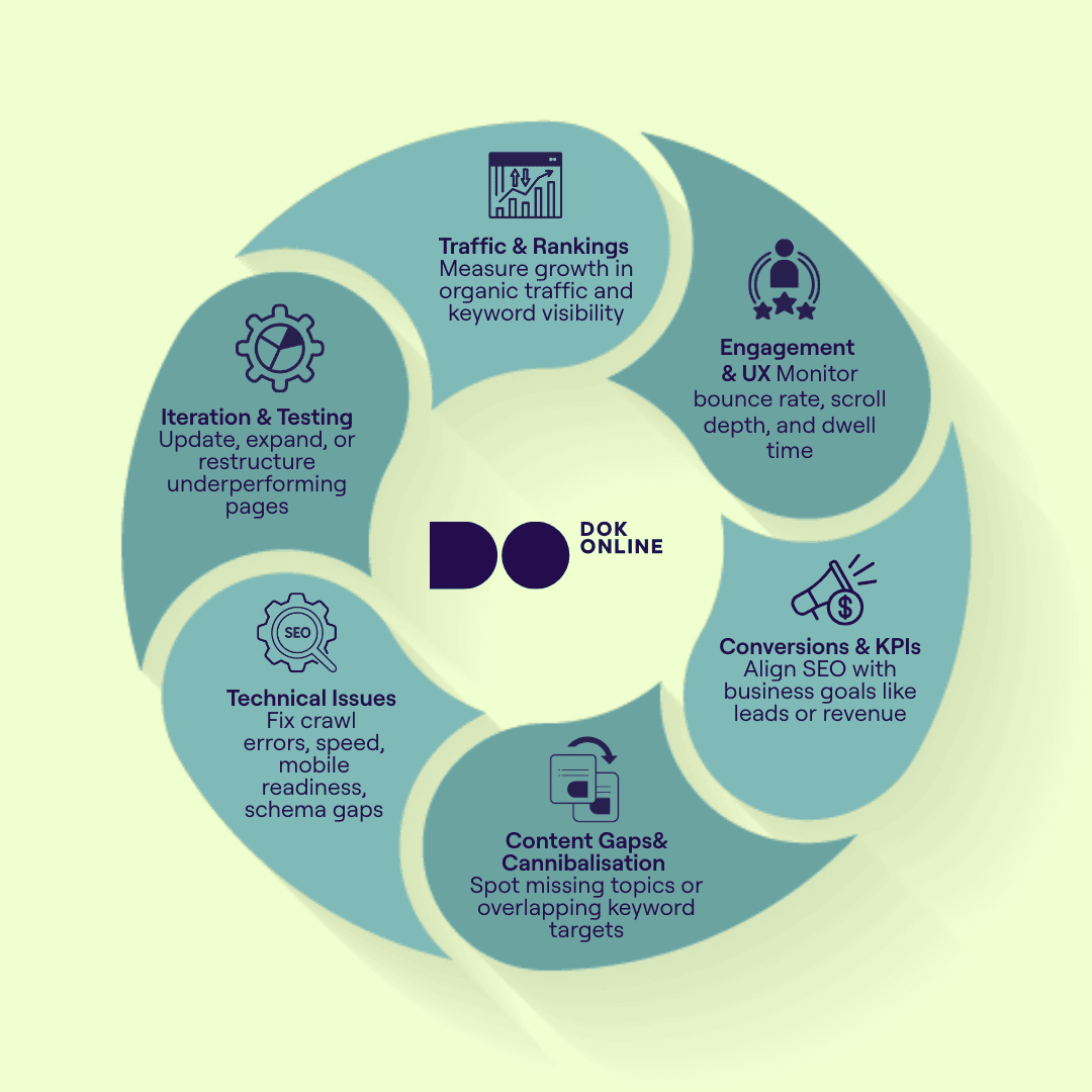 A circular infographic showing six phases of SEO analysis: from measuring traffic to fixing technical issues and refining content.