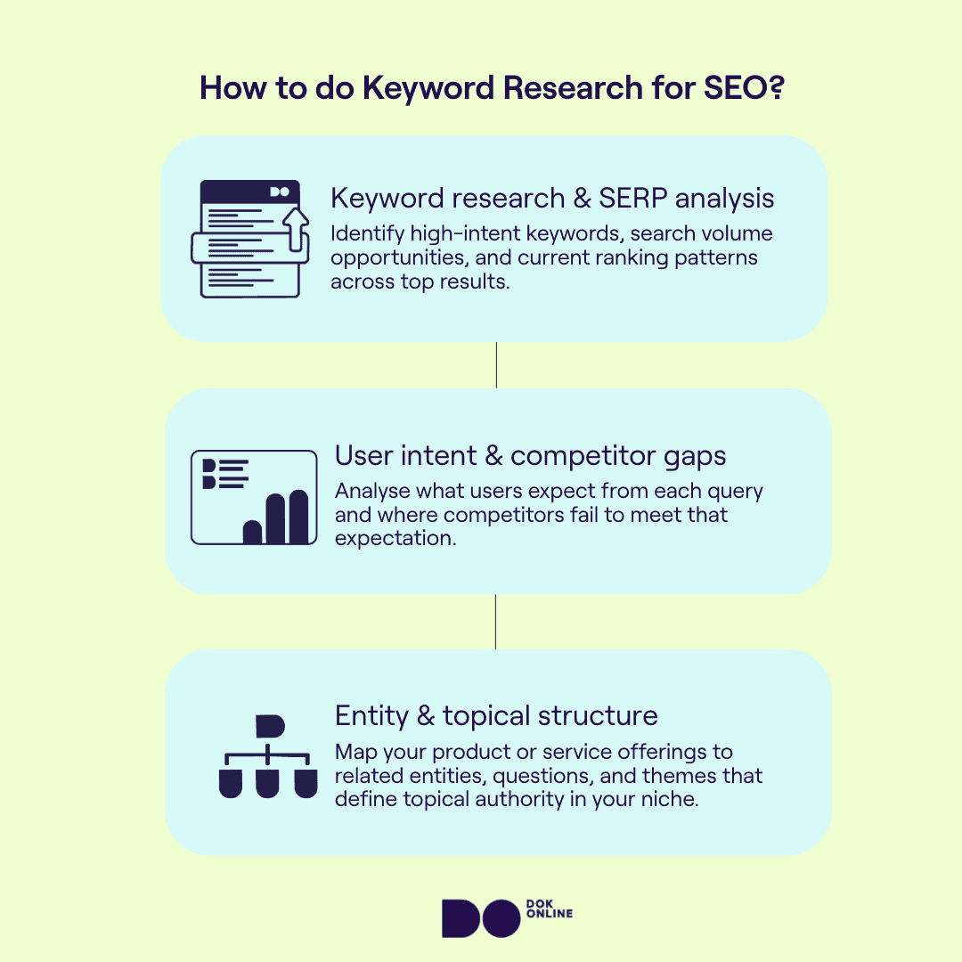 Infographic showing the three layers of SEO keyword research: SEP analysis, intent and competitive gap review, and entity-level topical mapping.