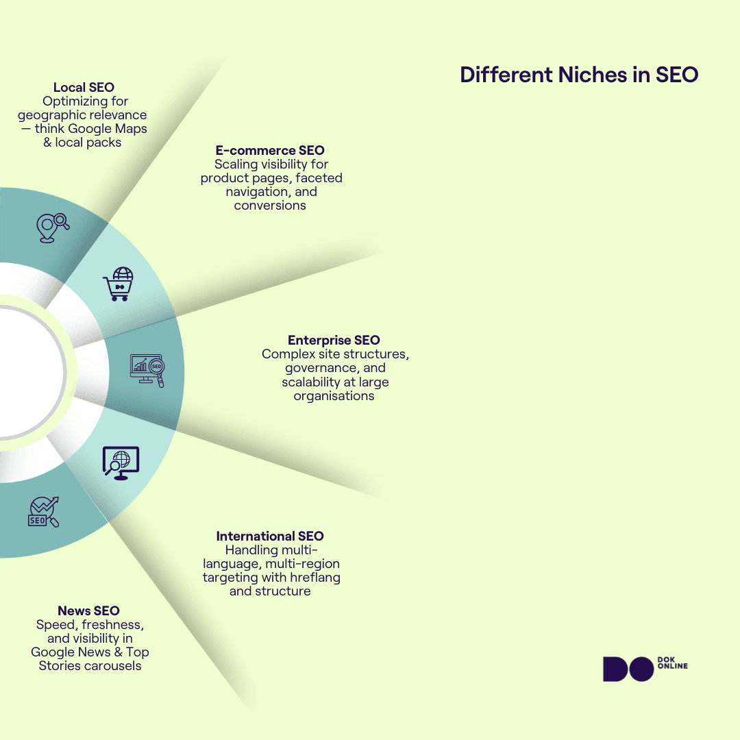 Infographic showing five types of SEO: Local, Ecommerce, Enterprise, International, and News, each with a unique focus.