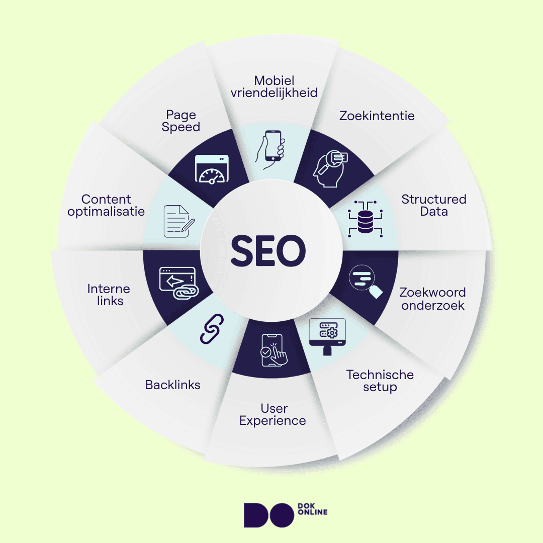 Een infographic die laat zien welke activiteiten onder SEO vallen.