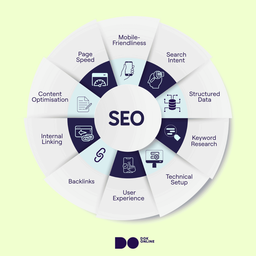 An infographic highlighting what SEO activities include.