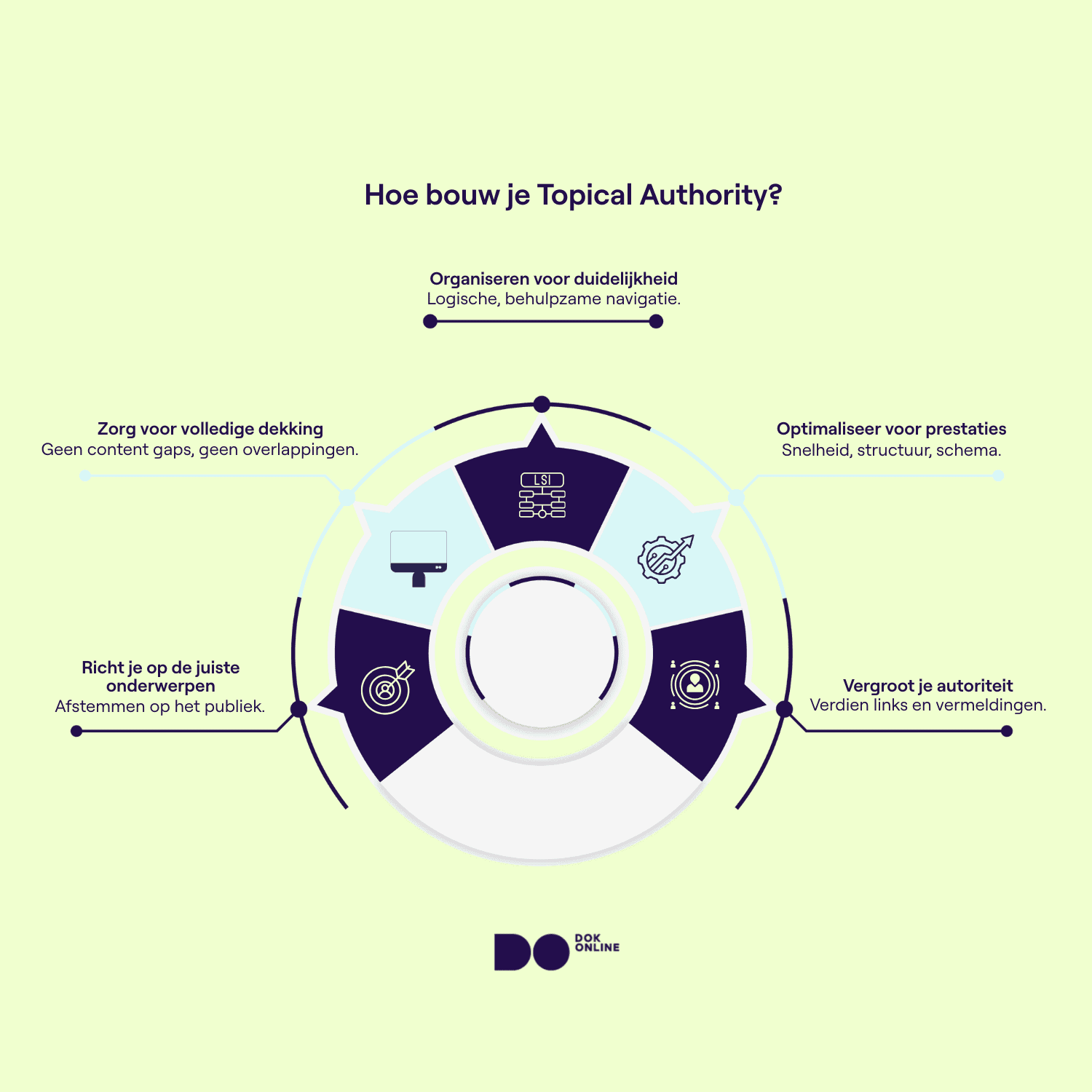 Vijf-stappeninfographic voor het opbouwen van topical authority: onderwerp targeting, volledige dekking, duidelijkheid, performance en autoriteit.