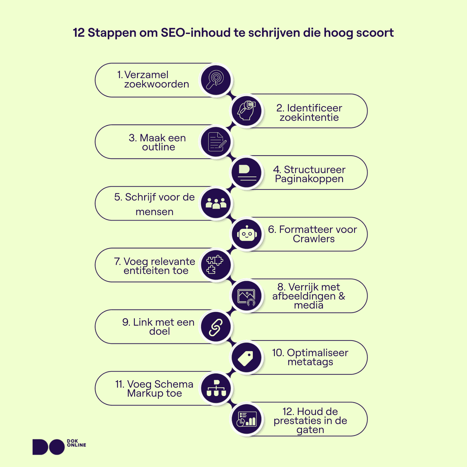 12-stappeninfographic voor het schrijven van SEO-content die rankt: zoekwoorden, intentie, outline, headers, schrijven, opmaak, entities, visuals, interne links, metadata, schema, tracking.