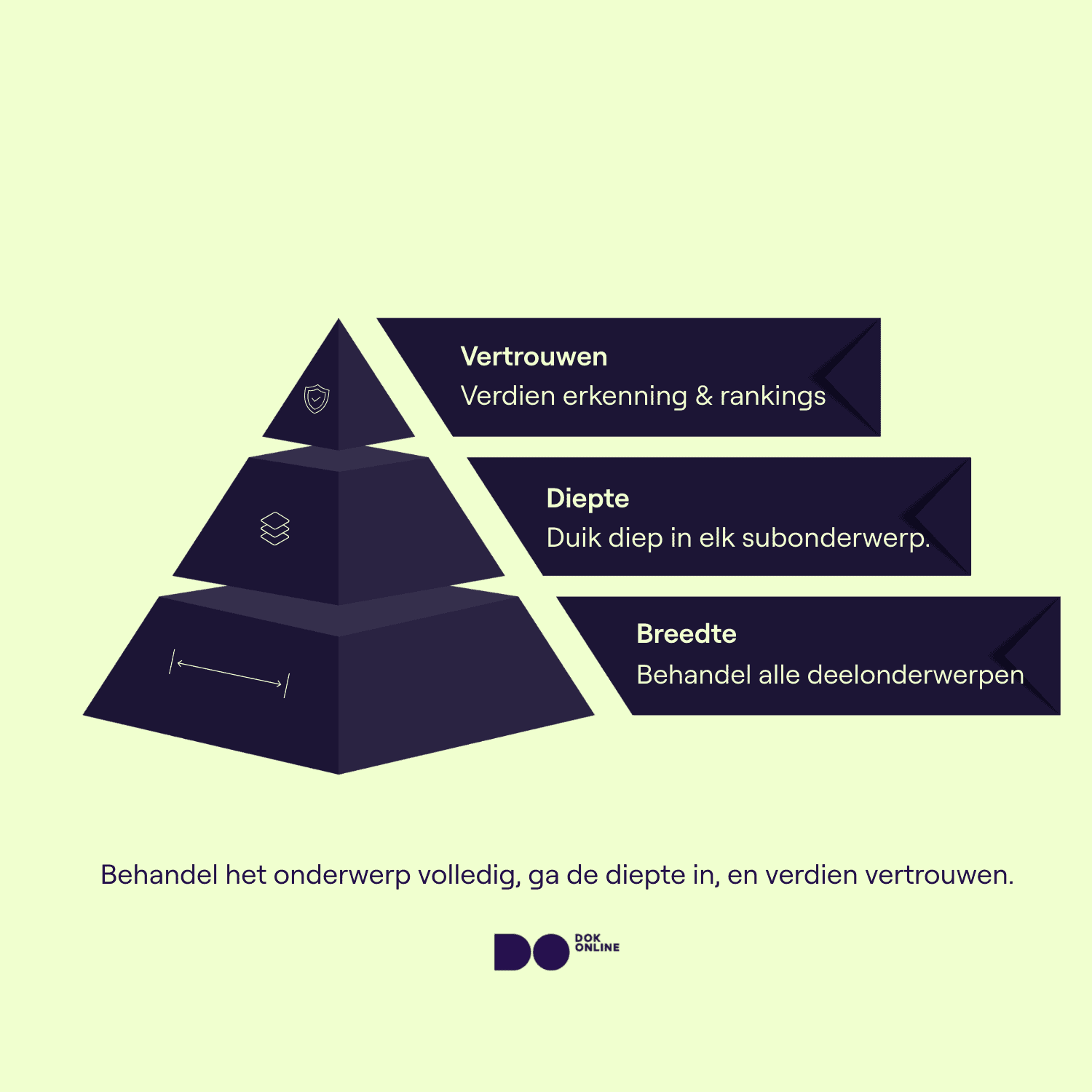 Drie-stappenpiramide die toont hoe topical authority werkt: breedte, diepte en vertrouwen.