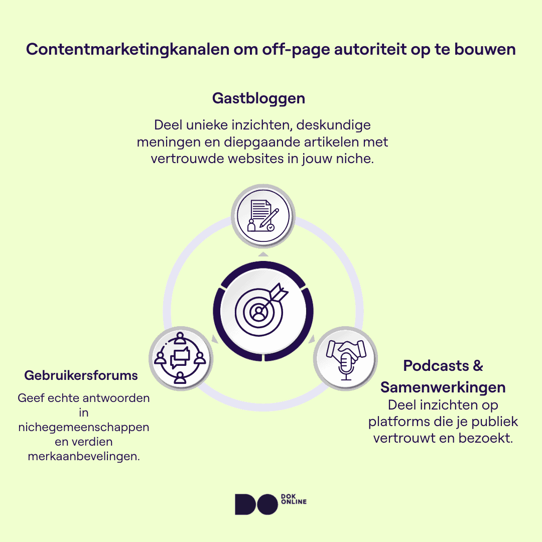 Infographic die drie off-page contentmarketingkanalen laat zien: gastblogs, podcasts en samenwerkingen, en gebruikersforums.