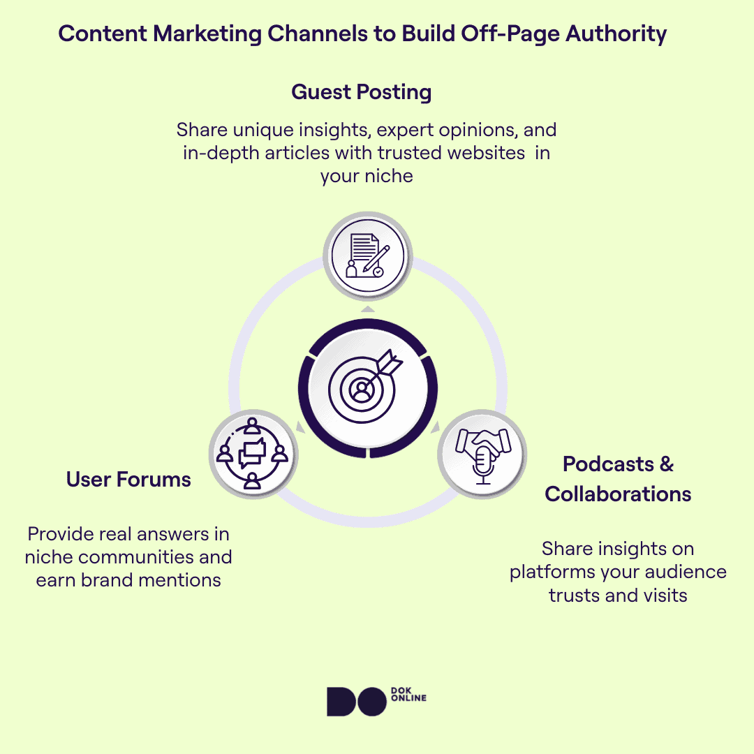 Infographic showing three off-page content marketing channels: guest posting, podcasts and collaborations, and user forums.