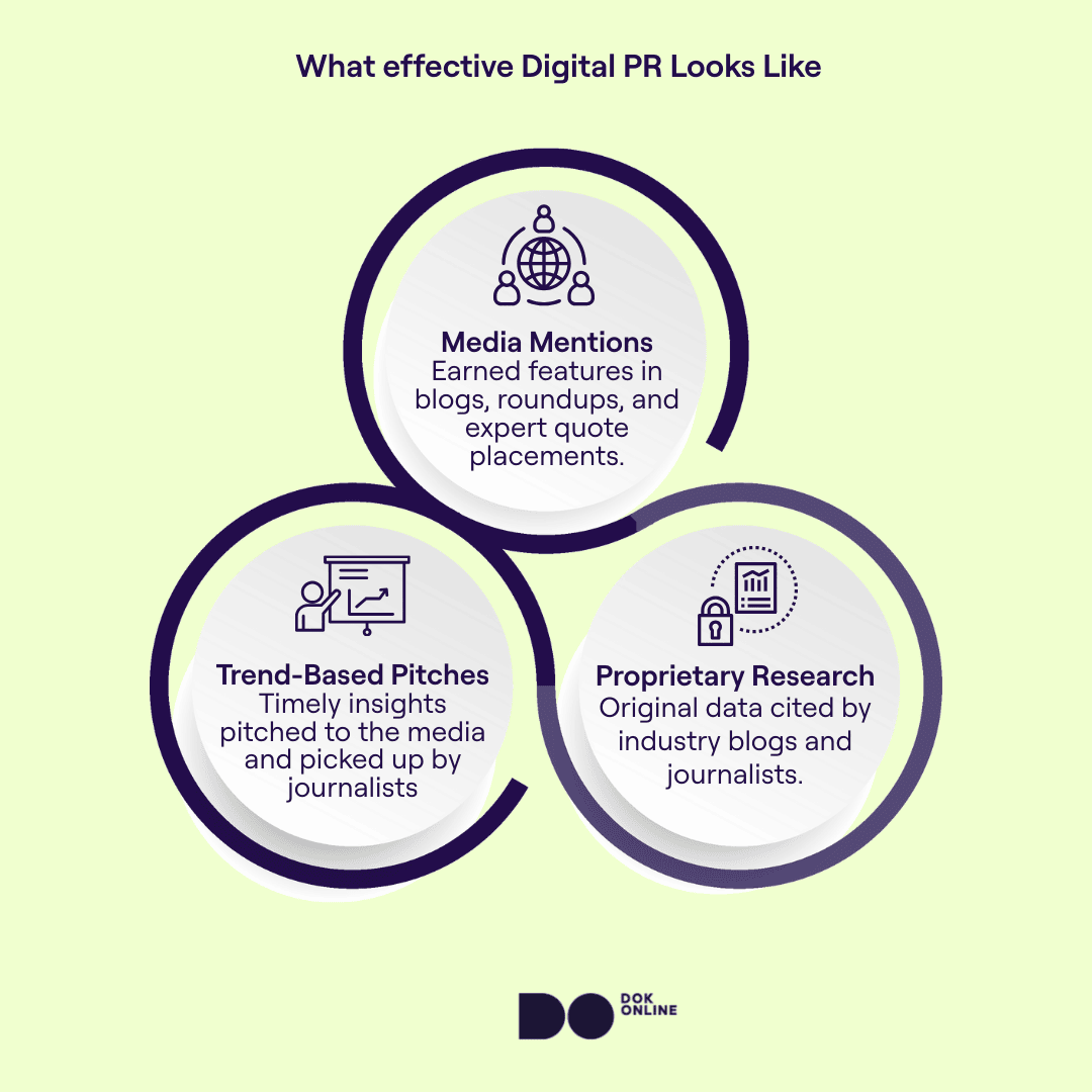 Infographic showing examples of digital PR: media mentions in articles, original research being cited, and trend-based pitches that lead to earned coverage.