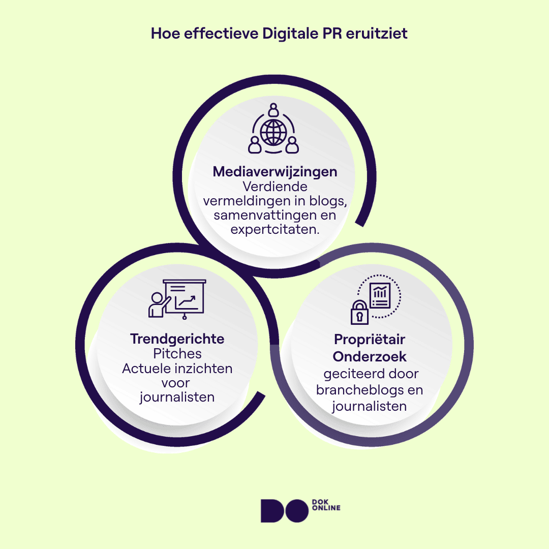Infographic die voorbeelden van digitale PR laat zien: vermeldingen in artikelen, aangehaalde originele onderzoeken en trendgerichte pitches die zorgen voor verdiende publiciteit.