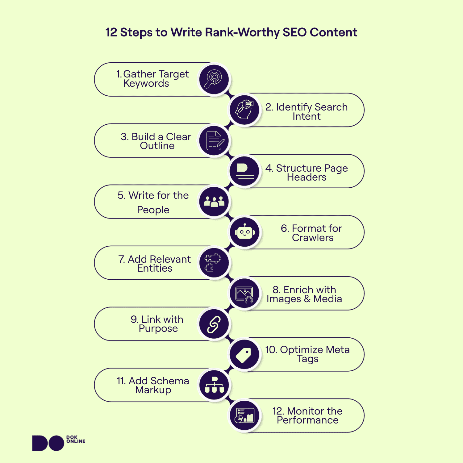 12-step infographic for writing SEO content that ranks: keywords, intent, outline, headers, writing, formatting, entities, visuals, linking, meta, schema, tracking
.