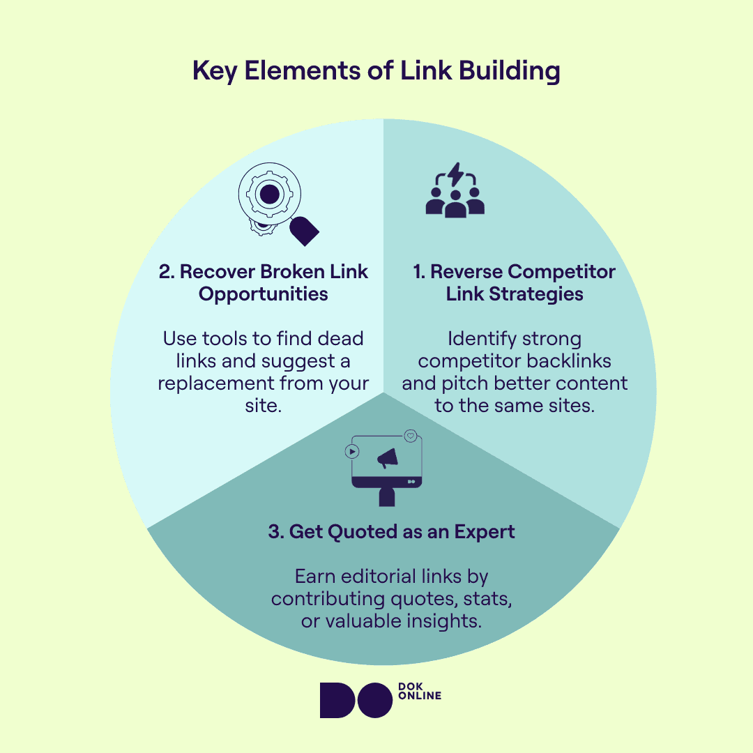 An infographic to highlight the most common off page SEO strategy - link building.
