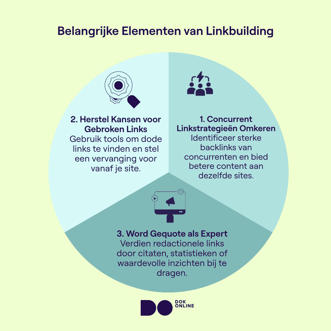 Een infographic die de meest gebruikte off-page SEO-strategie benadrukt: linkbuilding.