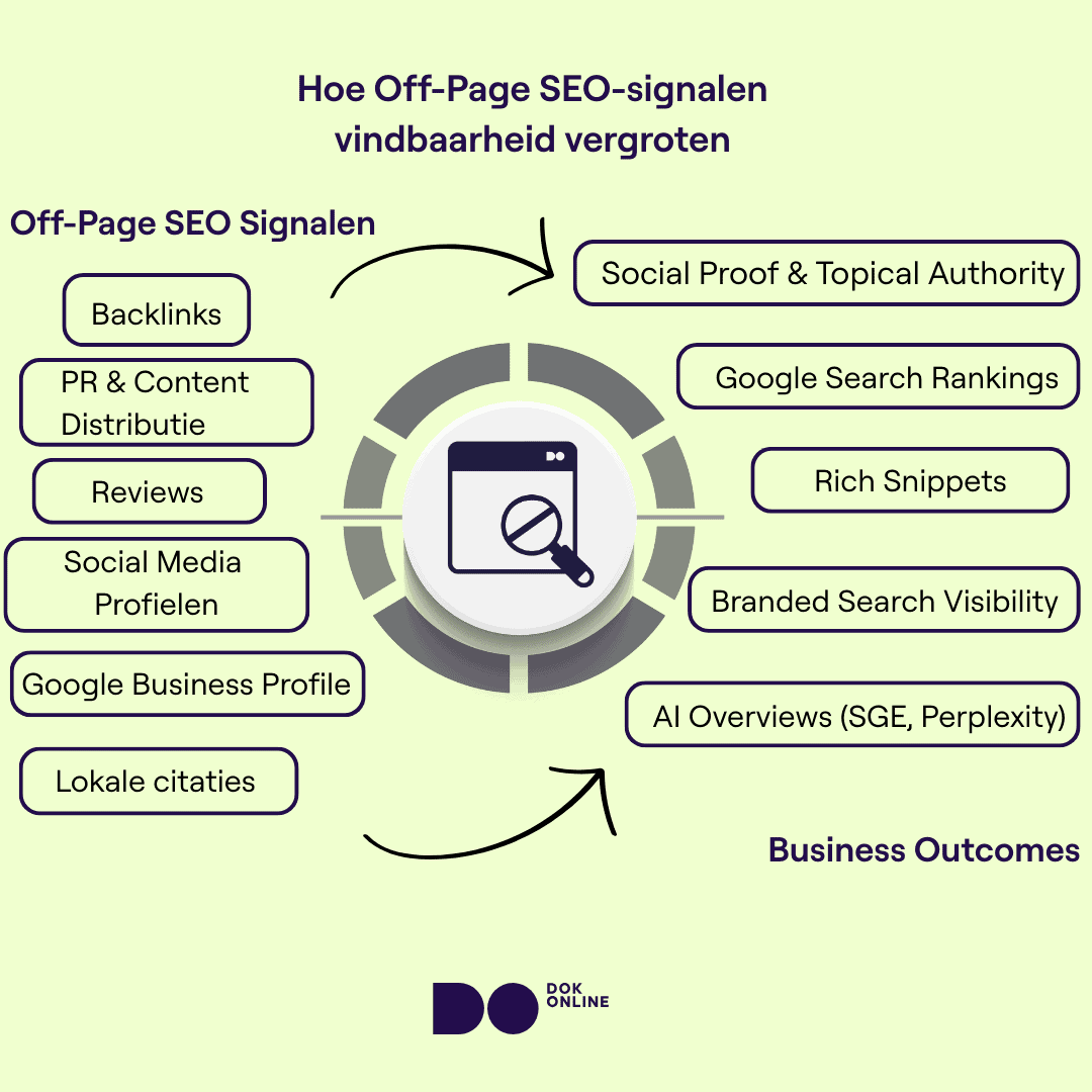 Een infographic die laat zien hoe off-page SEO-signalen zoals backlinks, reviews en merkaanhalen invloed hebben op de Google-zoekresultaten en online zichtbaarheid.