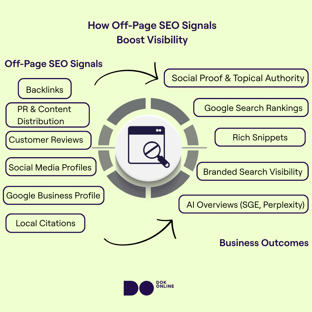 An infographic showing how off-page SEO signals like backlinks, reviews, and brand mentions influence Google search rankings and visibility online.