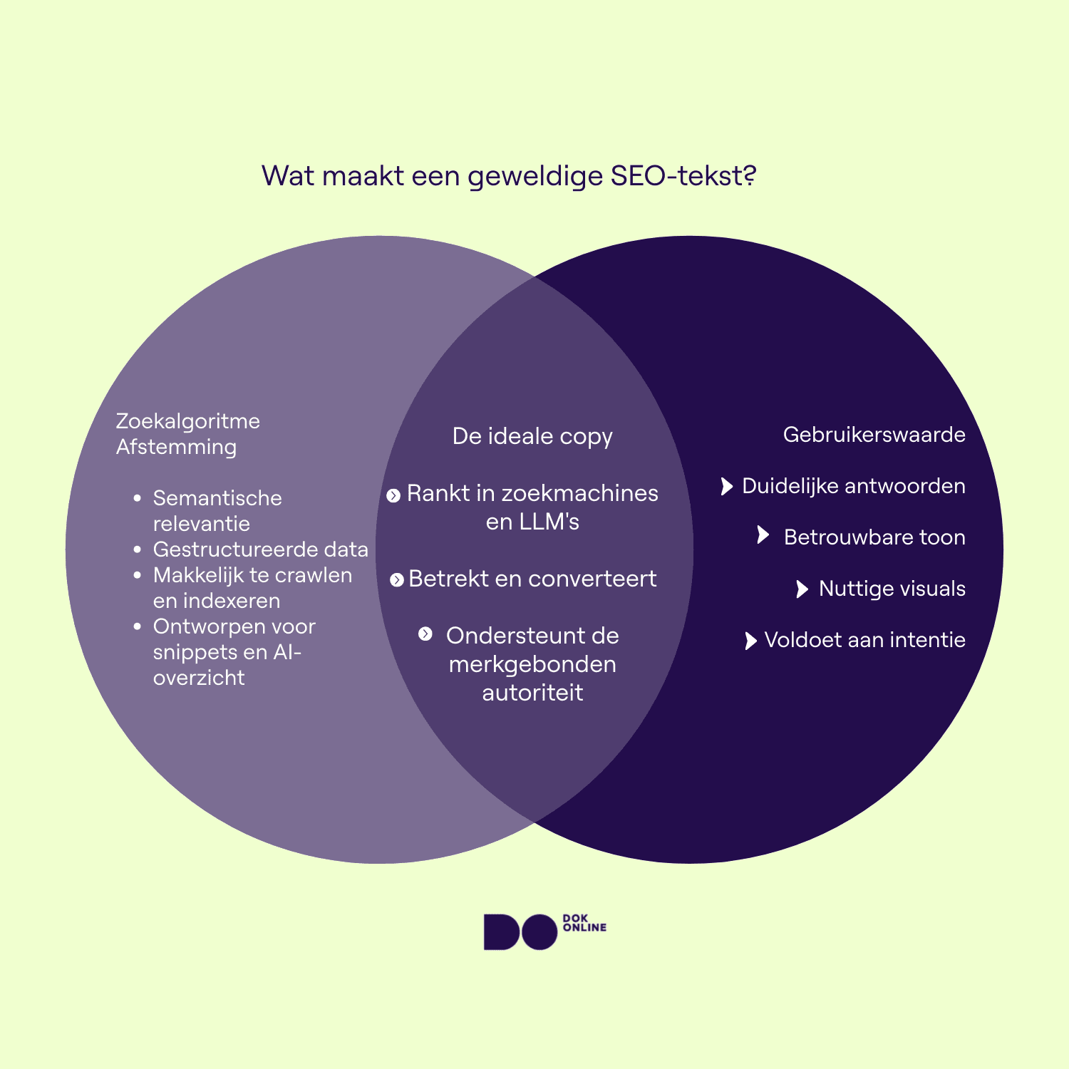 Venn-diagram dat SEO-content laat zien als overlap tussen algoritme-alignment en gebruikersgerichte waarde.