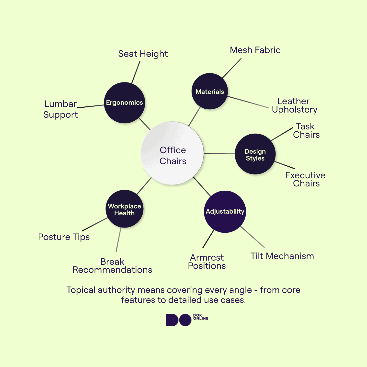 Diagram of topical authority for office chairs with related subtopics and details
