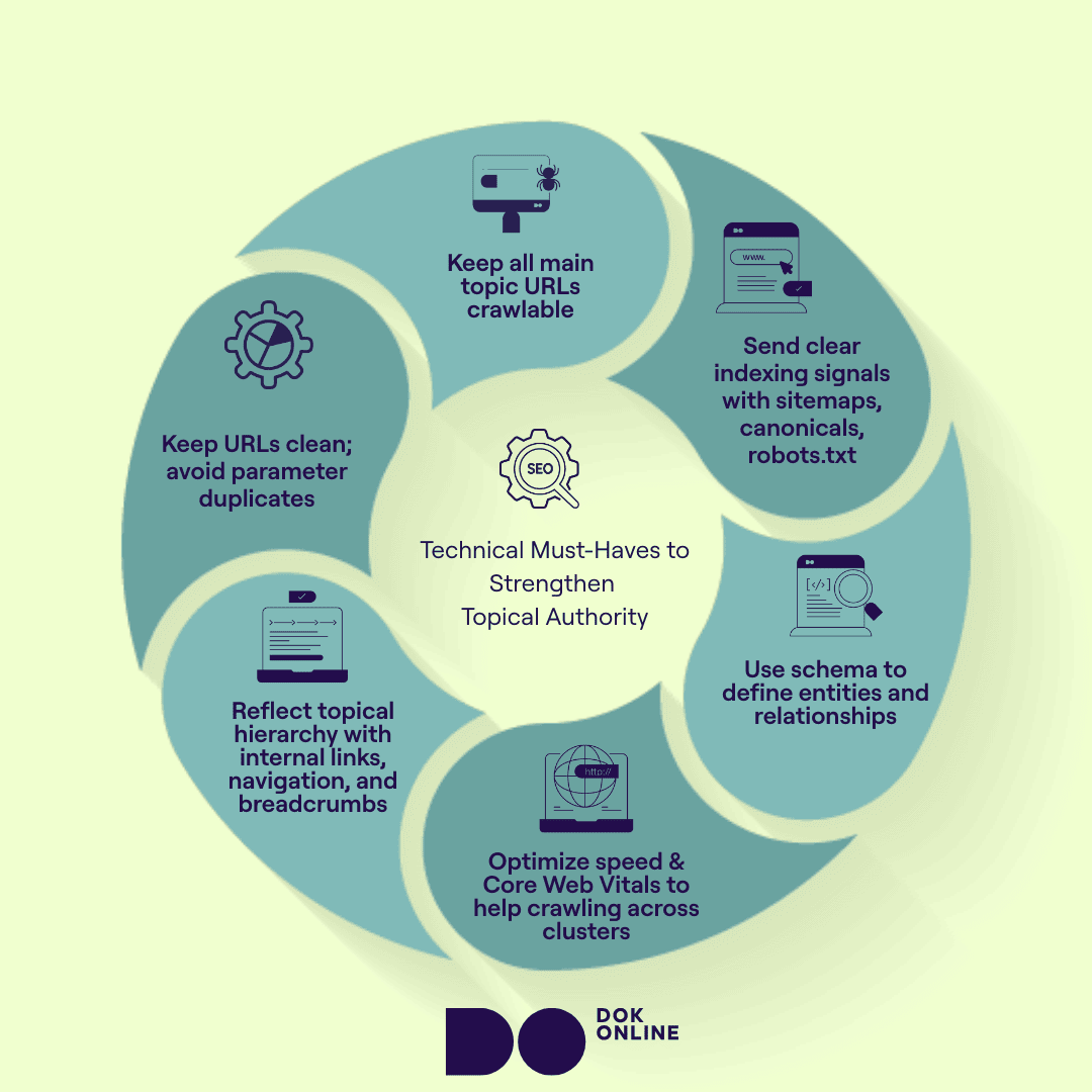 Six technical must-haves to strengthen topical authority: crawlable pages, clear indexing, fast performance, schema, readable hierarchy, and consistent linking. 