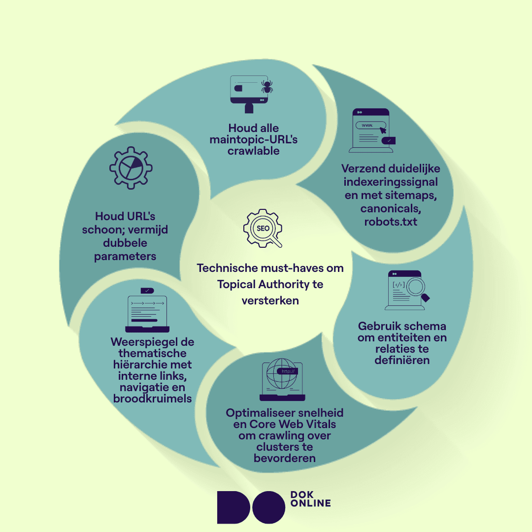 Zes technische vereisten om topical authority te versterken: crawlbare pagina’s, duidelijke indexering, snelle performance, schema, leesbare structuur en consistente interne links.