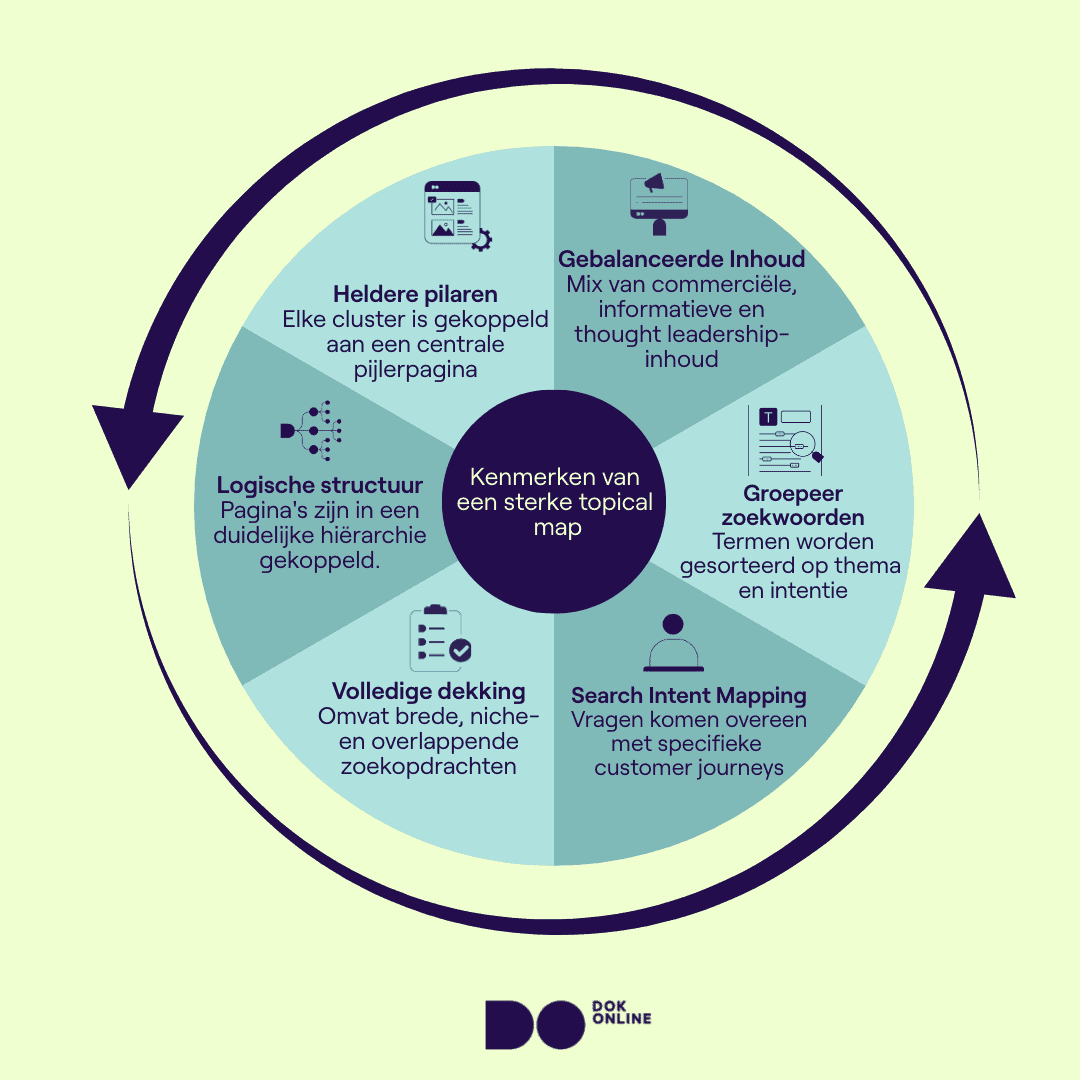 Zes kenmerken van een sterke topical map: duidelijke pijlers, keywordgroepering, intent mapping, volledige dekking, logische structuur en balans in contenttypen.