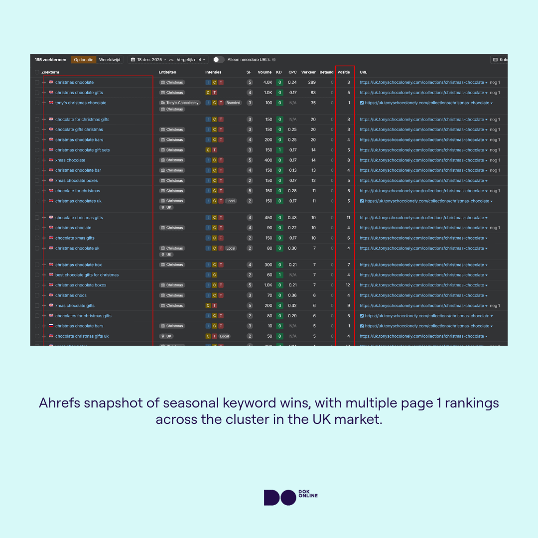 Search term trends for 'Christmas chocolate' cluster on Ahrefs for Tony's Chocolonely, driven by Shopify SEO strategies applied by Dok Online.