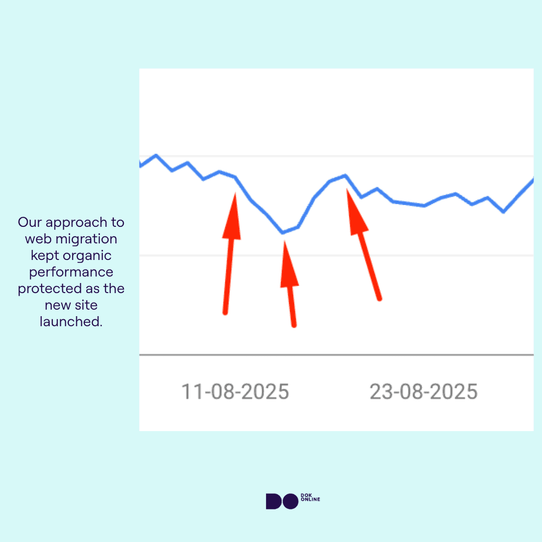 Traffic trend showing a slight drop and then strong recovery post successful Shopify SEO migration for fonQ.
