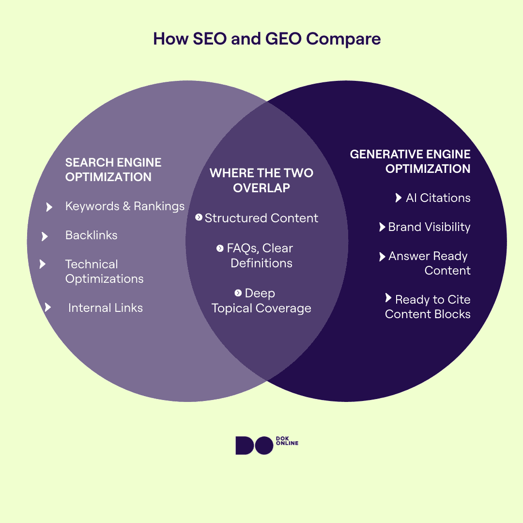 Venn diagram showing SEO on the left, GEO on the right, and their shared strategies in the overlap.