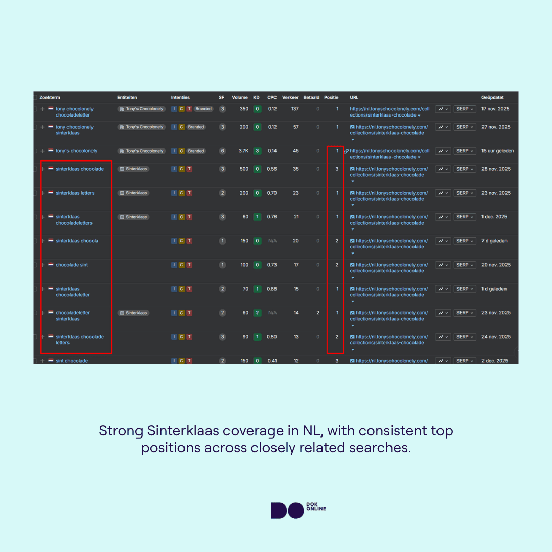 Search term trends for Sinterklaas chocolate letters on Ahrefs, for Tony's Chocolonely, as part of Shopify SEO case study with Dok Online.
