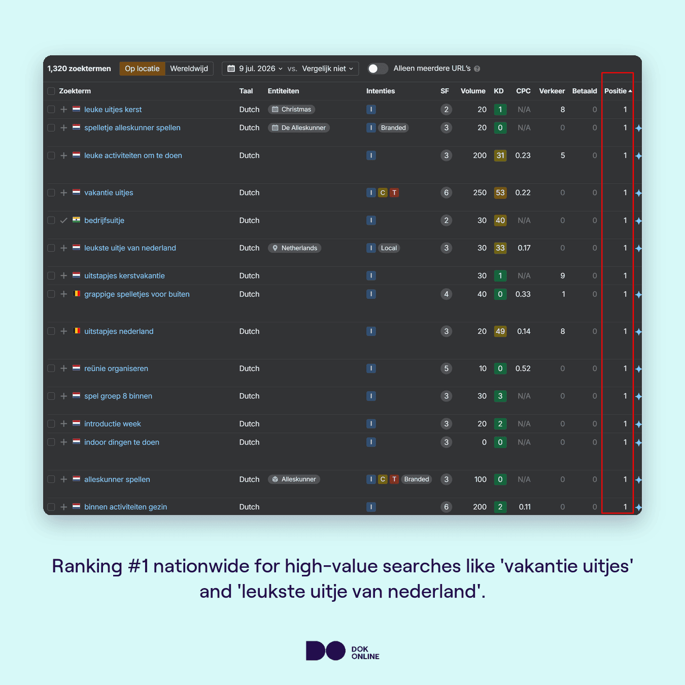 Ahrefs rank tracker showing Doe Nederland at position 1 in the Netherlands for high-value day-out searches such as "vakantie uitjes" and "leukste uitje van nederland".