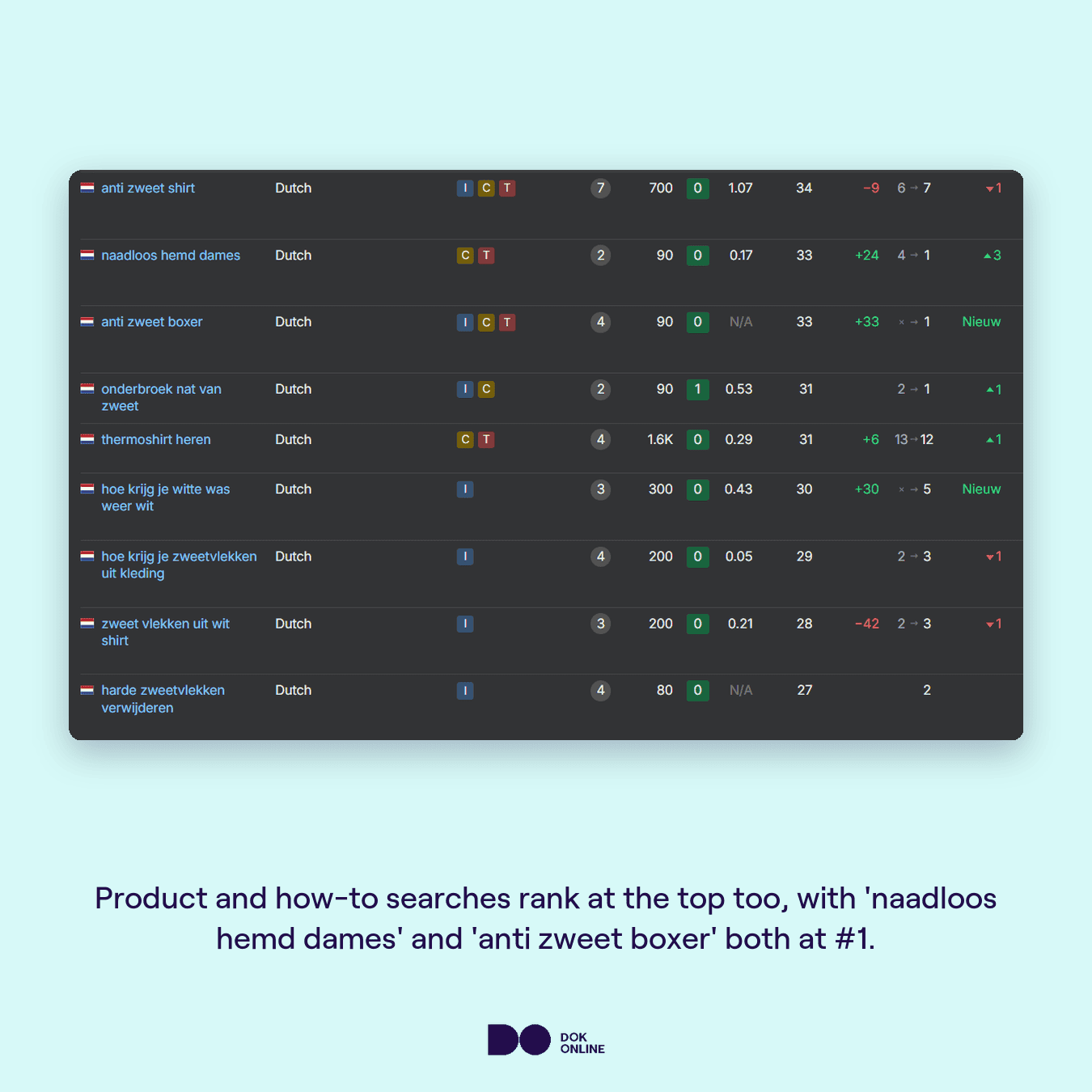Ahrefs rank tracker showing RJ Bodywear ranking number one for product searches like "naadloos hemd dames" and "anti zweet boxer", plus top positions for how-to searches.