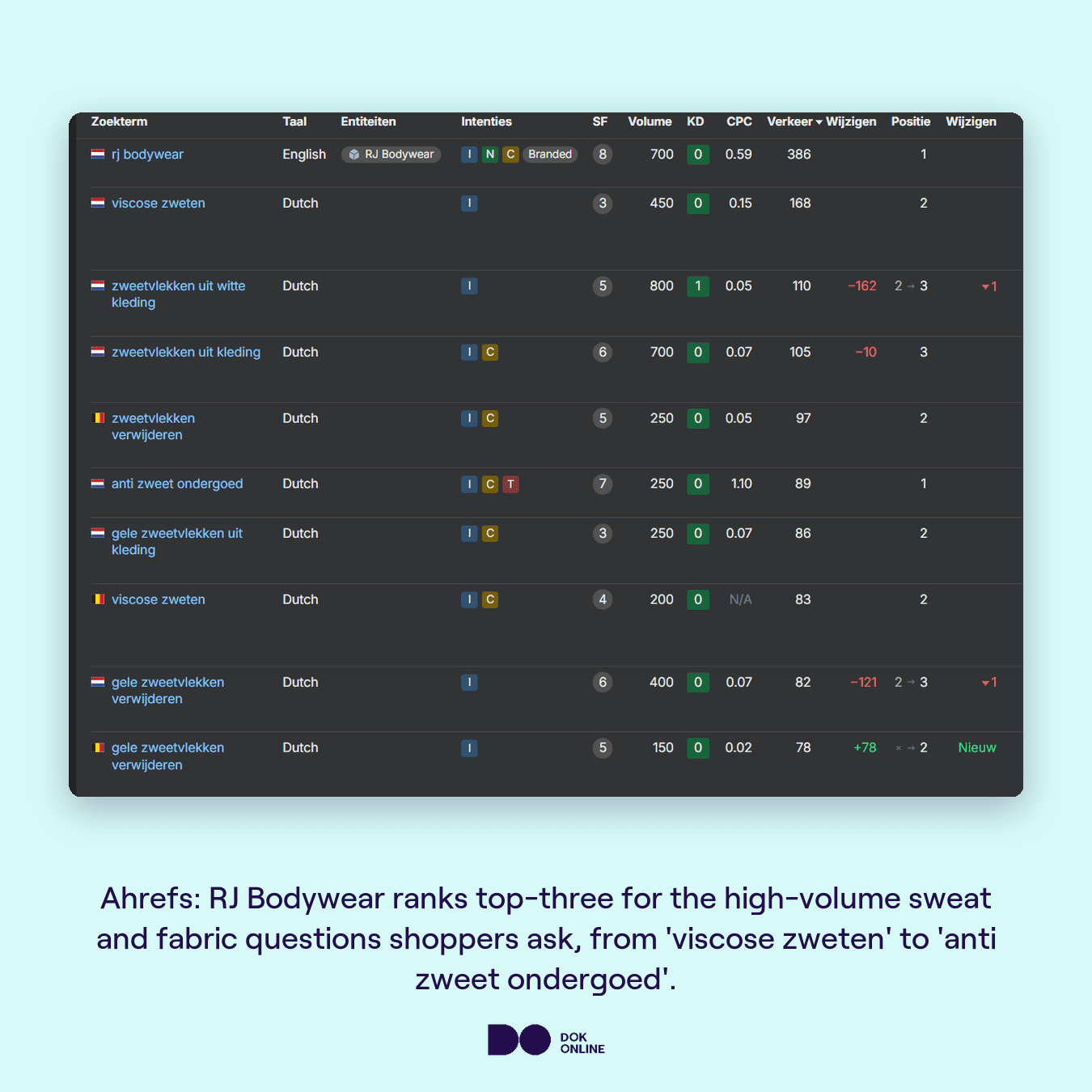 Ahrefs rank tracker showing RJ Bodywear in the top three of Dutch results for sweat and fabric searches such as "viscose zweten", "zweetvlekken uit witte kleding" and "anti zweet ondergoed".