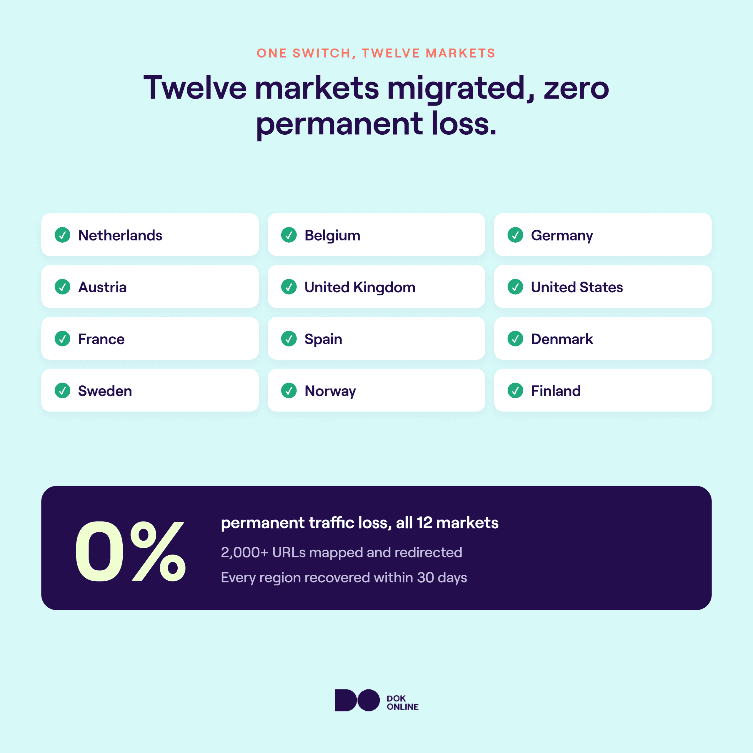 Infographic showing Tony's Chocolonely's platform migration across twelve markets with zero ranking loss, 2,000+ URLs mapped and rankings recovered within 30 days