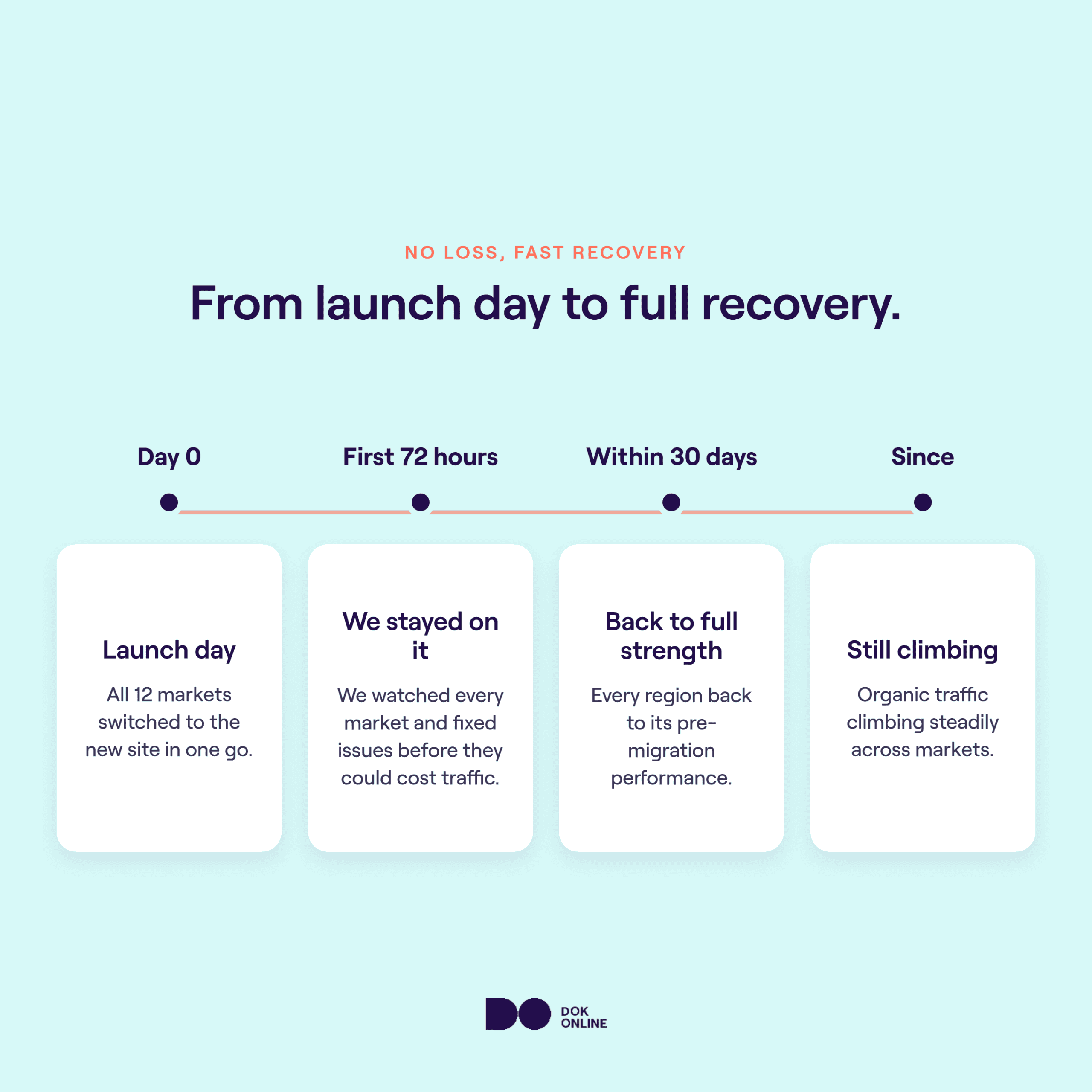 Timeline of Tony's Chocolonely's post-migration SEO recovery: go-live at day zero, the first 72 hours, within 30 days, and since